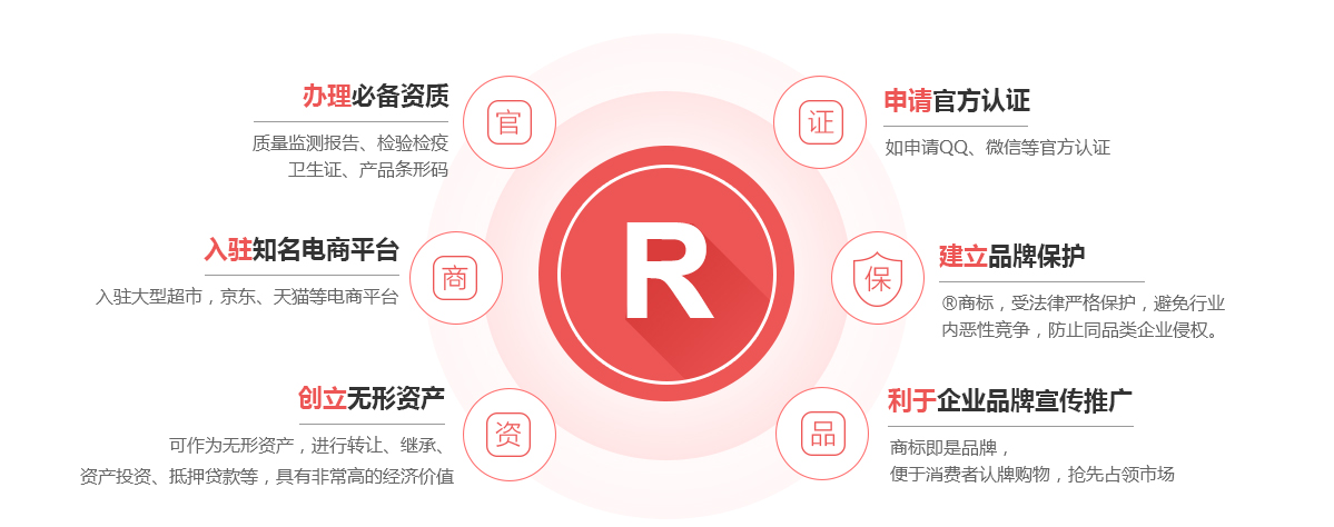 六枝商标注册的作用